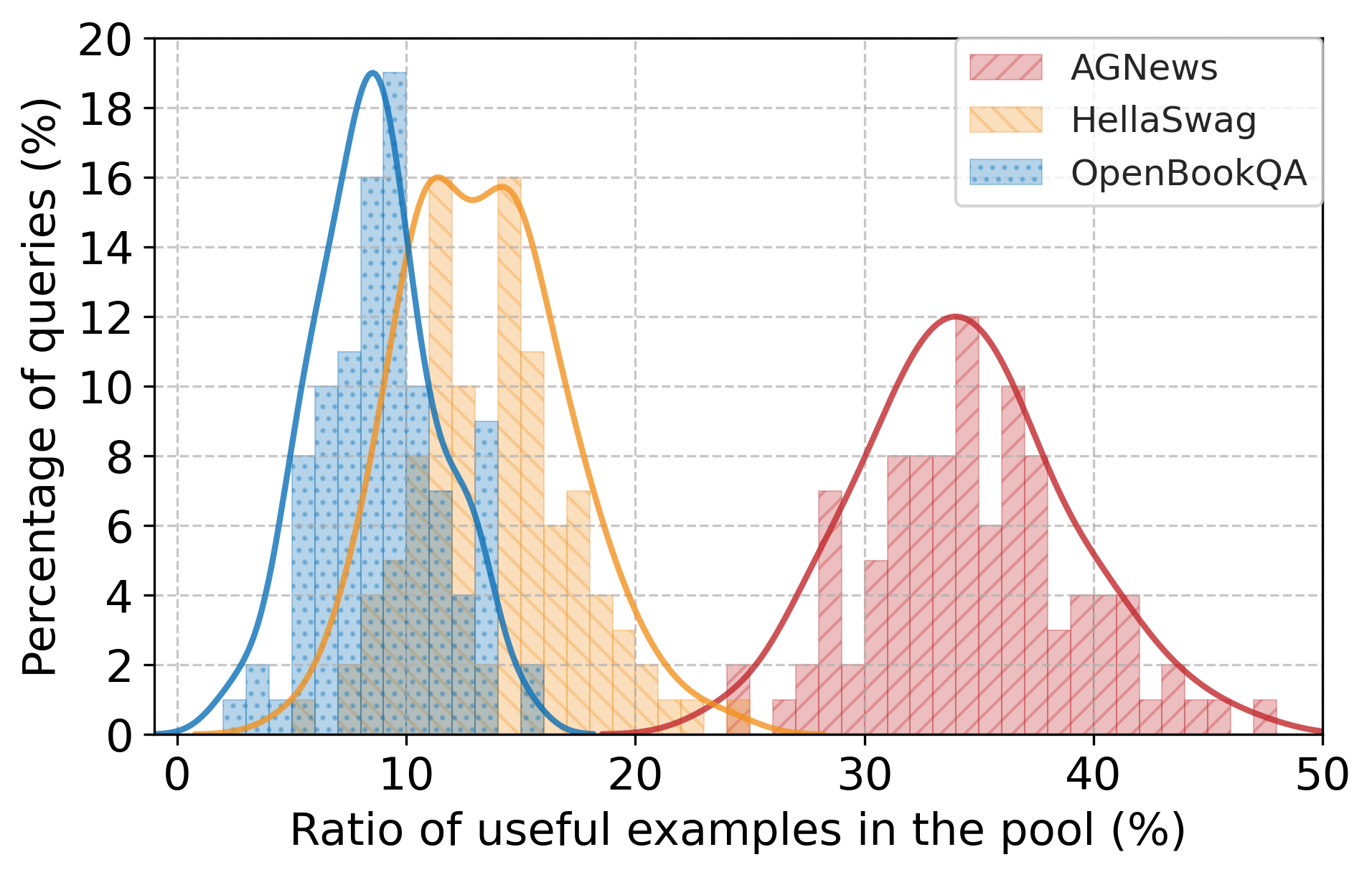 Distribution of useful example ratio